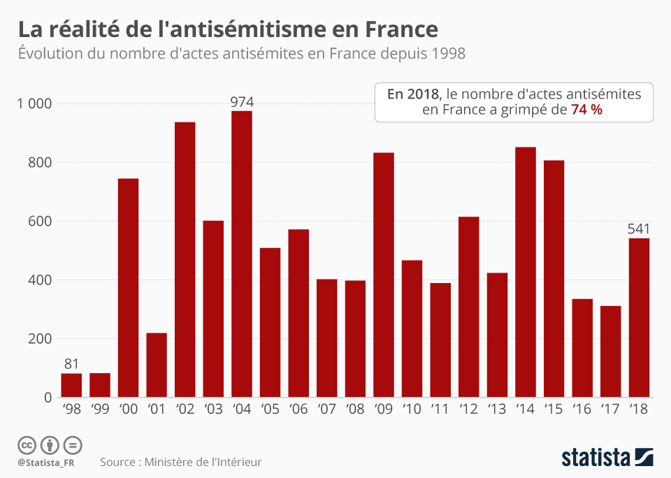 Evolution de l'antisémitisme en France de 1998 à 2018