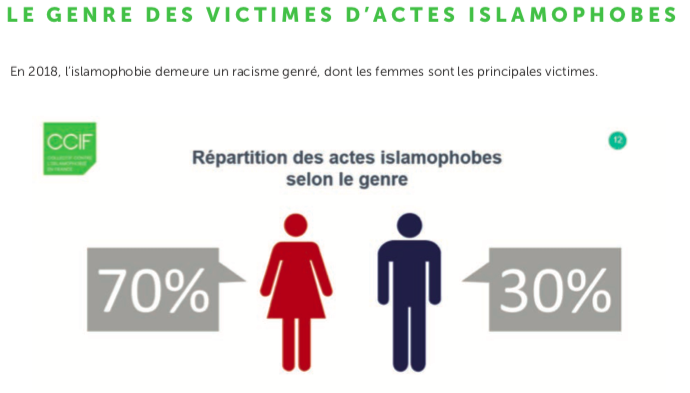 En 2018, les femmes restent les principales victimes d'actes islamophobes en France.