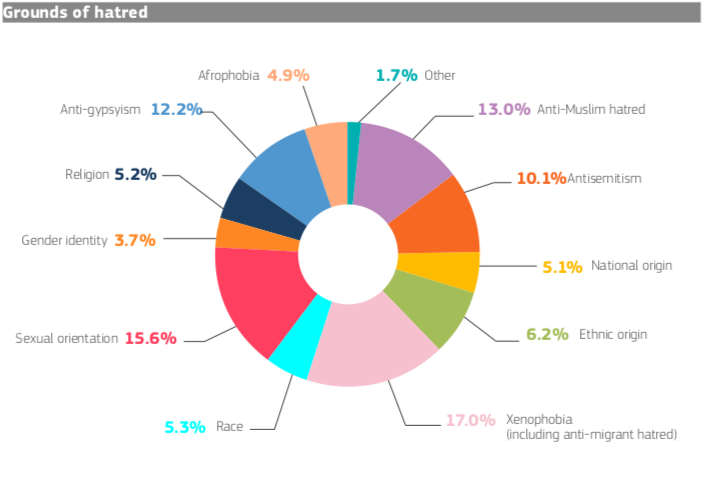 17% des contenus haineux en ligne signalés relèvent de la xénophobie (dans l'Union européenne).