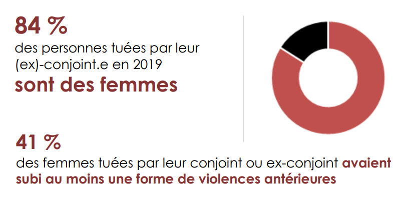 146 femmes tuées en 2019, par leur conjoint ou leur ex-conjoint (soit 84% des victimes tuées par leur conjoint ou ex-conjoint)