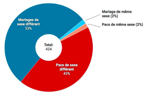 Mariages et Pacs conclus en 2017