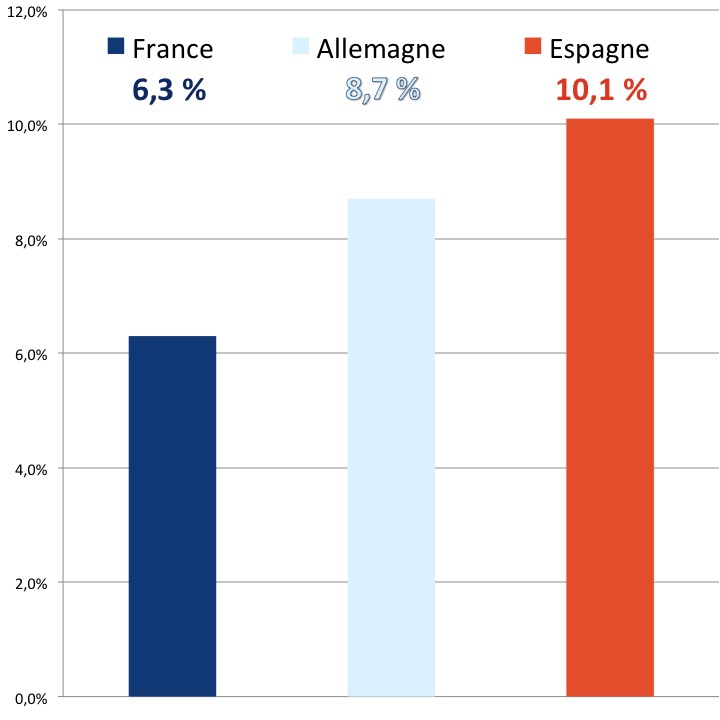 En 2014, la France comptait 6,3 % d'étrangers au sein de sa population, contre 8,7 % pour l'Allemagne et 10,1 % pour l'Espagne.