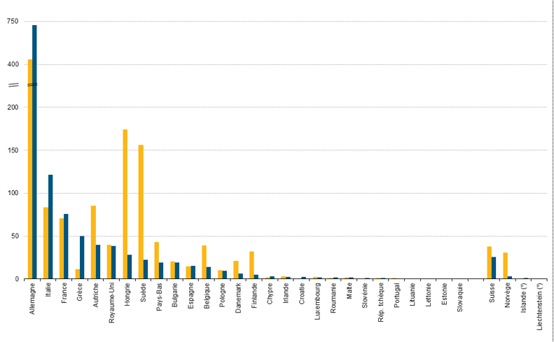 La répartition des demandes d'asile dans l'Union européenne en 2017
