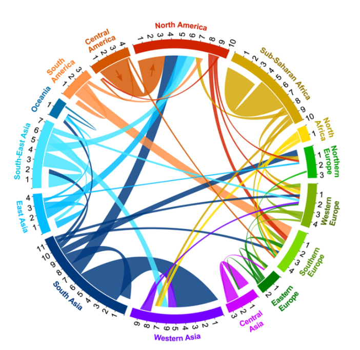 Carte interactive  qui retrace les principaux flux de magration dans le monde.