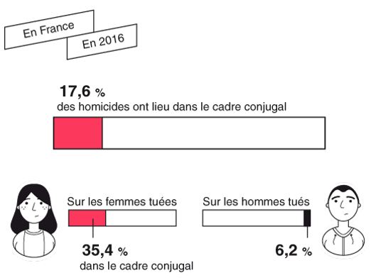 Quelques statistiques sur les violences faites aux femmes.