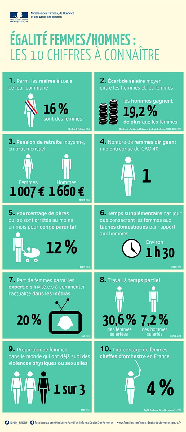 Cette infographie a été réalisée dans le cadre de la campagne gouvernementale sur la lutte contre le sexisme 